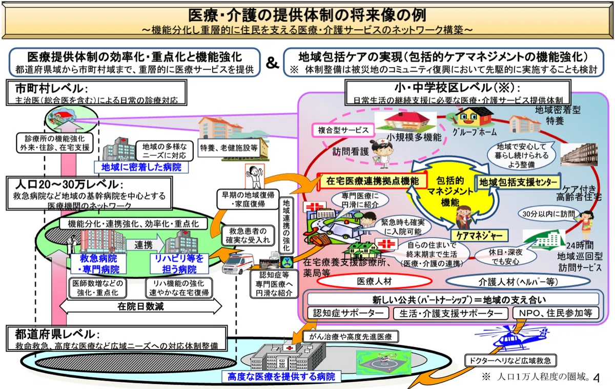 厚生労働省「医療・介護の提供体制の将来像の例」