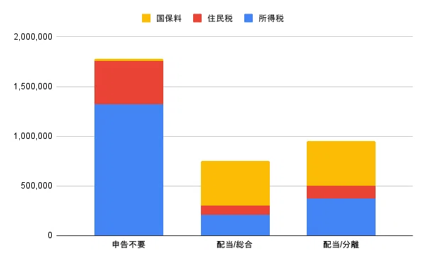 翌年の税金の試算結果その1