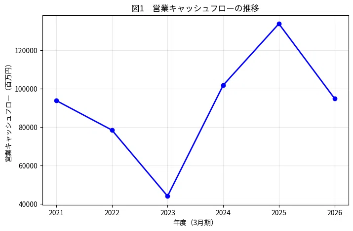 図1 営業キャッシュフローの推移