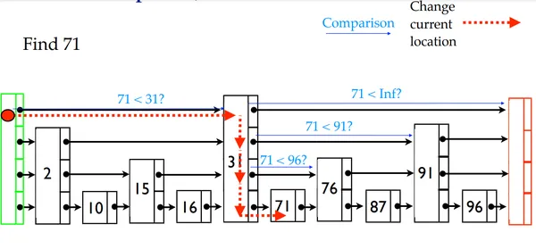 Structure of skip lists | HNSW indexing in vector database