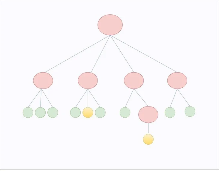Nodes Need To Update With New Data, Nodes That Need Updating Are In Yellow