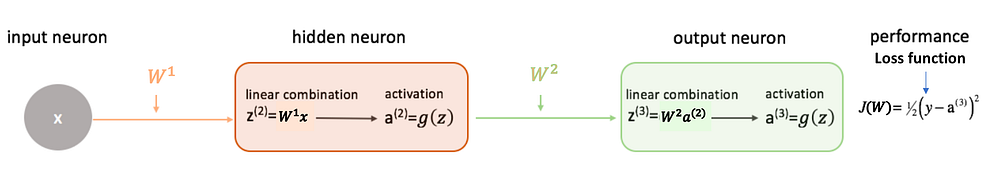Weights neural networks forward propagation