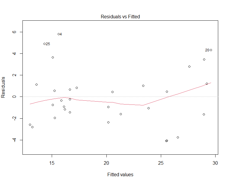residual vs failed