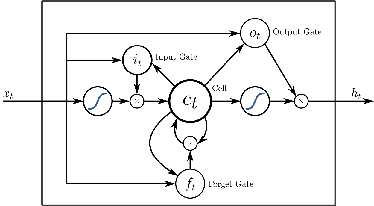 Text Generation with LSTM