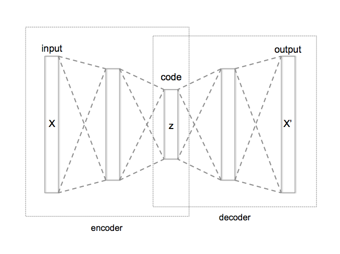 Dimensionality Reduction using AutoEncoders hyperparameter