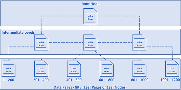 Clustered Index Structure 2