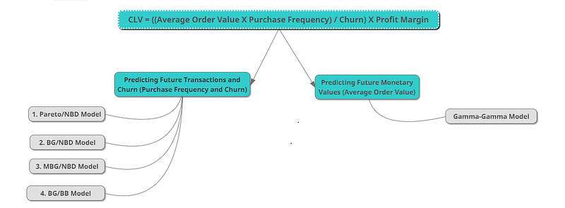 clv probabilistic model