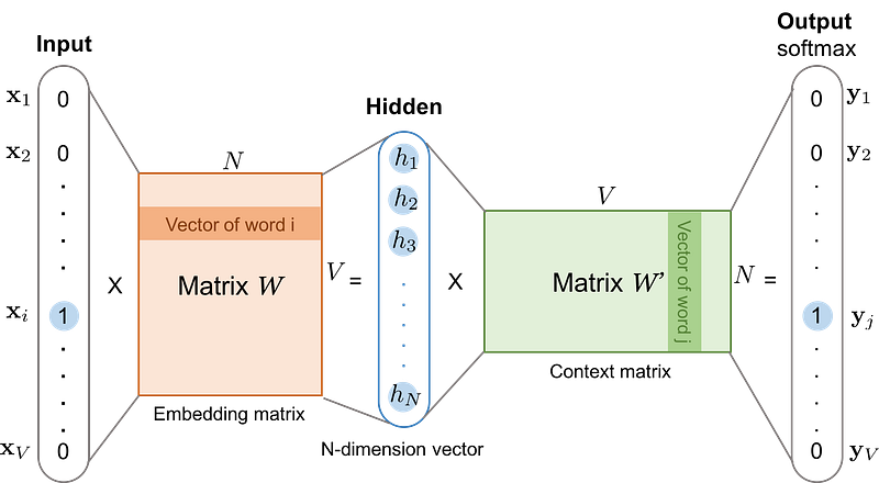 deep neural network model for NLP tasks