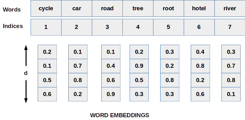word embeddings | The Bert tokenizer