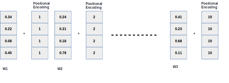 positional embedding