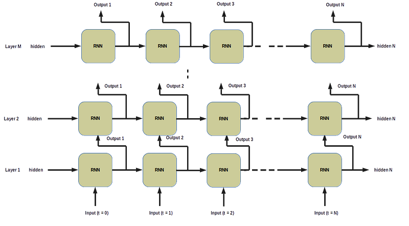 RNN