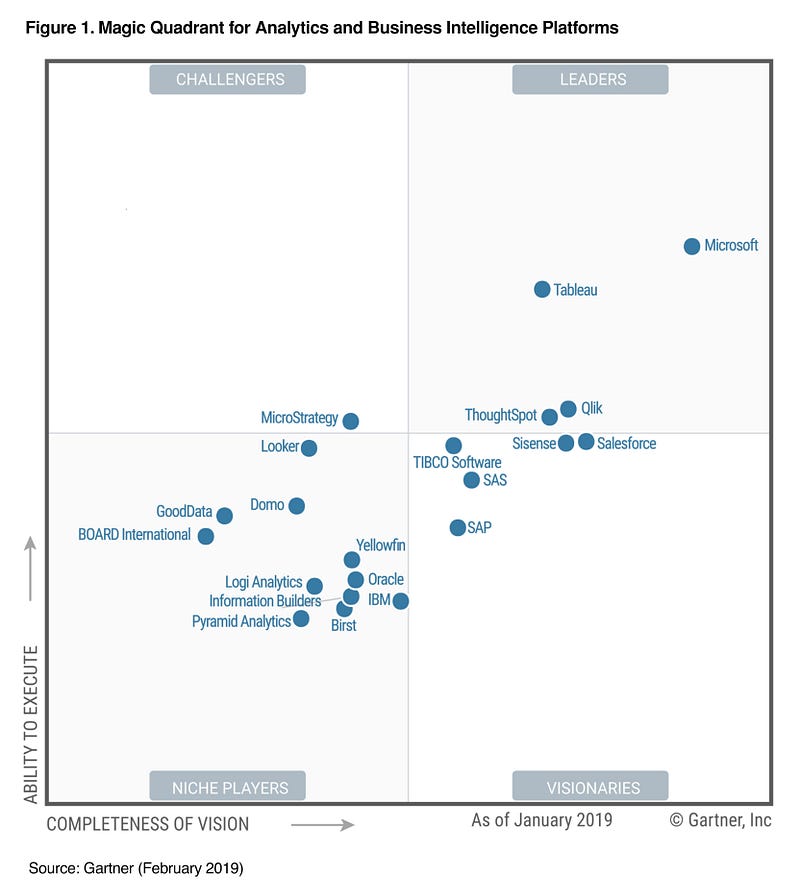 Gartner Magic Quadrant for Analytics and Business Intelligence Platform