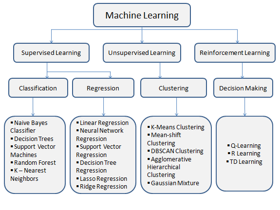 Types of Machine Learning Algorithms