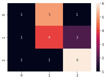 confusion matrix