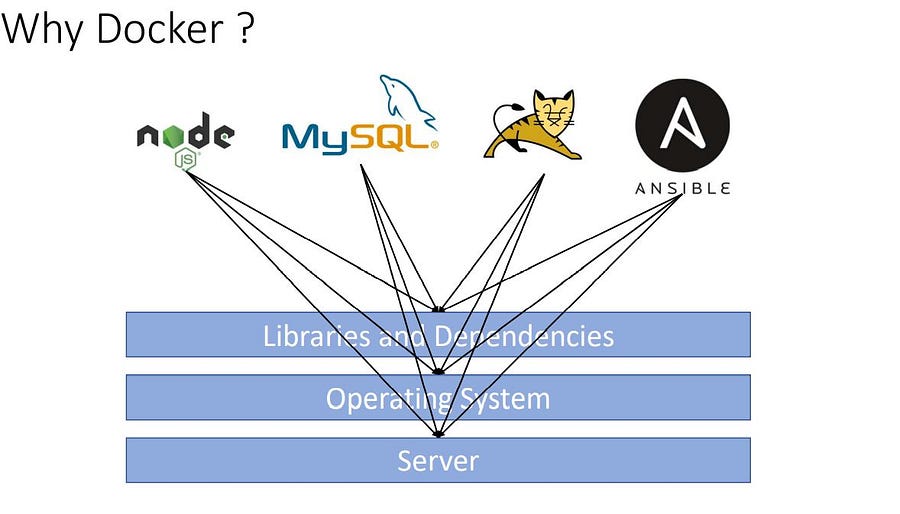 why Docker| , Docker tutorial