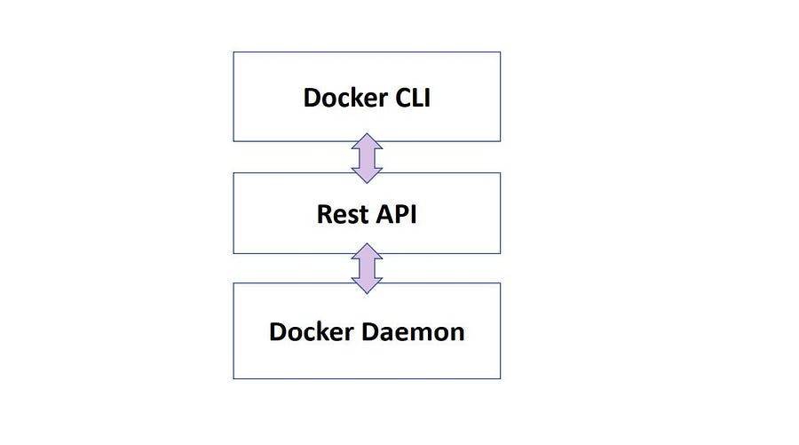 Docker Architecture, docker tutorial