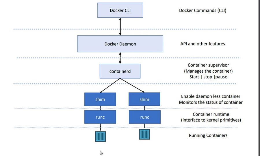 Docker Structure, docker tutorial
