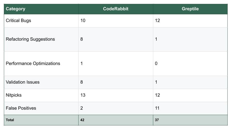 Table showing differences between Code Rabbit and Greptile