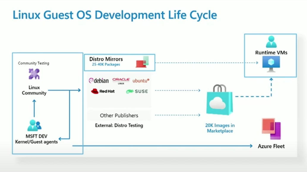 a diagram of the Linux Guest OS development lifecycle. 
