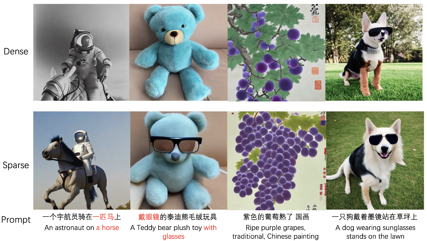 For the text-to-image cases, the sparse model produces more reasonable results than the dense model.
