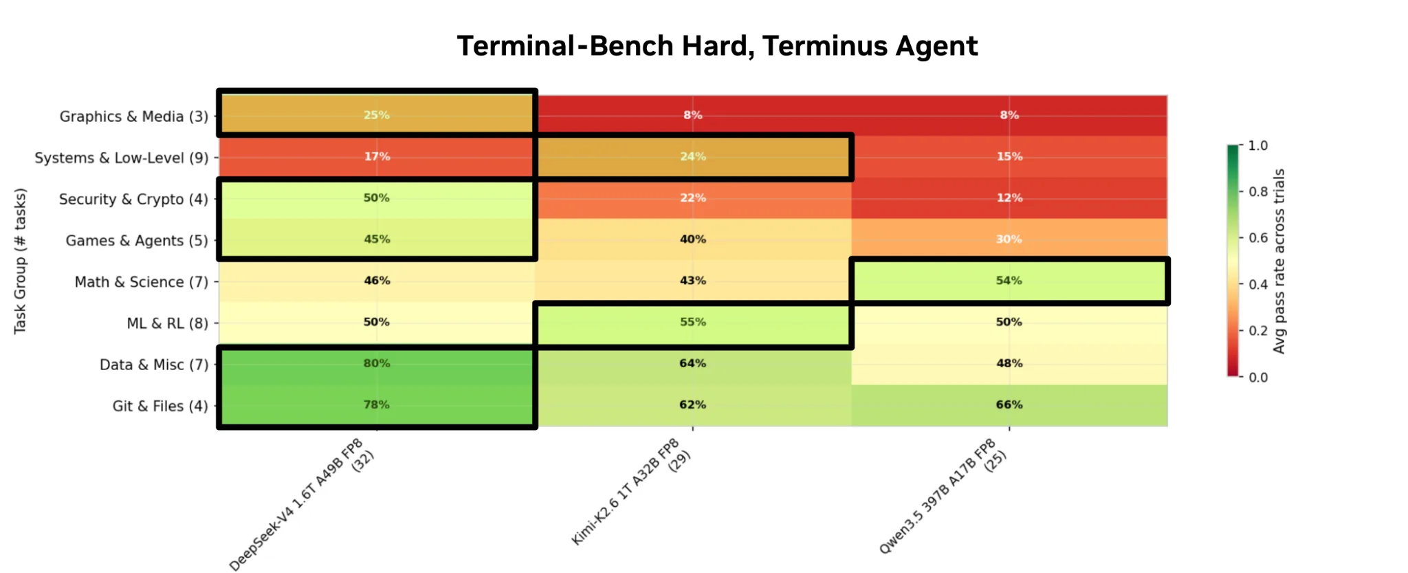 Benchmarks showing model performance by task group.