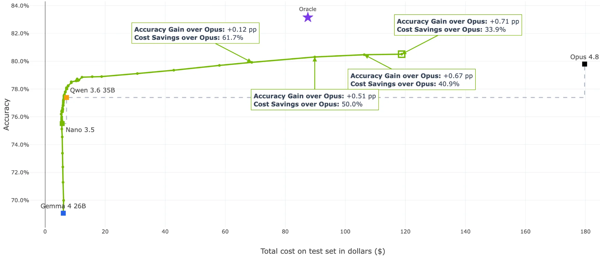  Chart plotting accuracy against total test-set cost. A learned prefill router traces a green accuracy-cost frontier, compared with single-model baselines including Gemma 4 26B, Nemotron Nano 3.5, Qwen 3.6 35B, Opus 4.8, and ‌Oracle. 