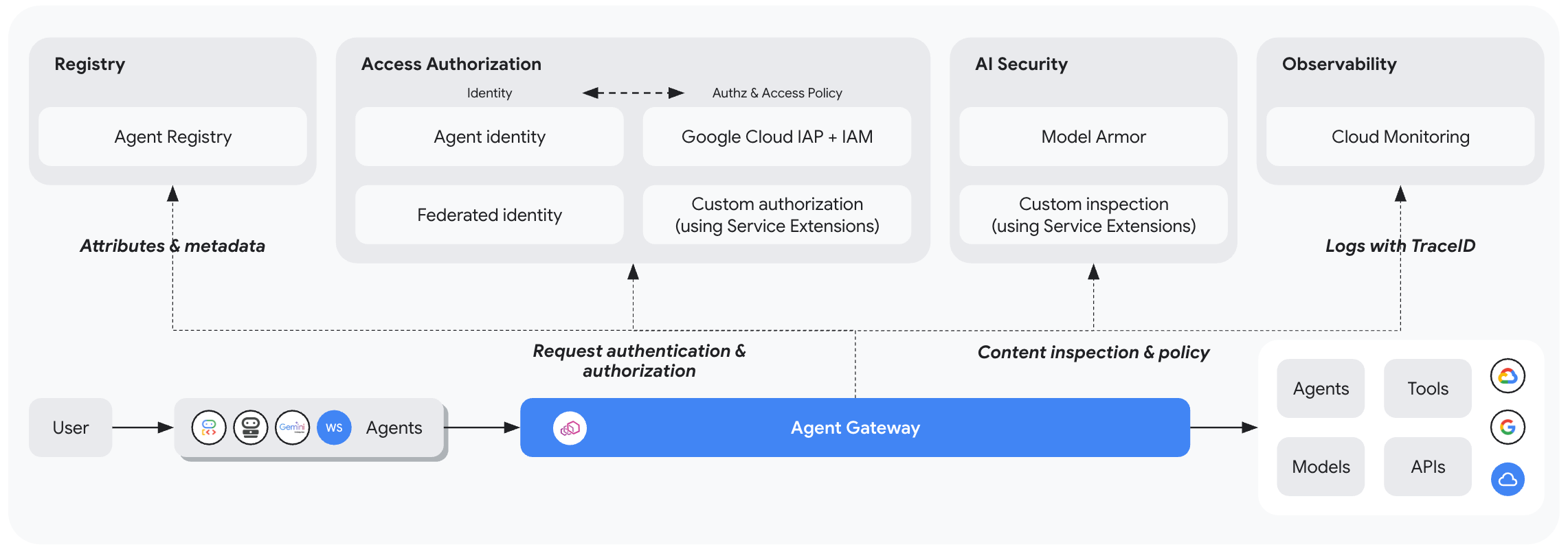 Controle de acesso com o Gateway de Agente