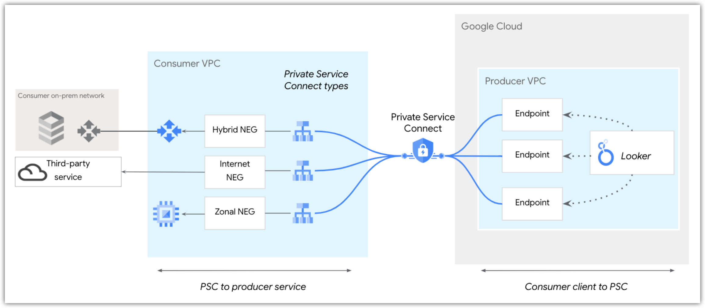 Private Service Connect verbindet Looker (Google Cloud Core) über Load Balancer und Hybrid- oder Internet-NEGs mit Diensten.