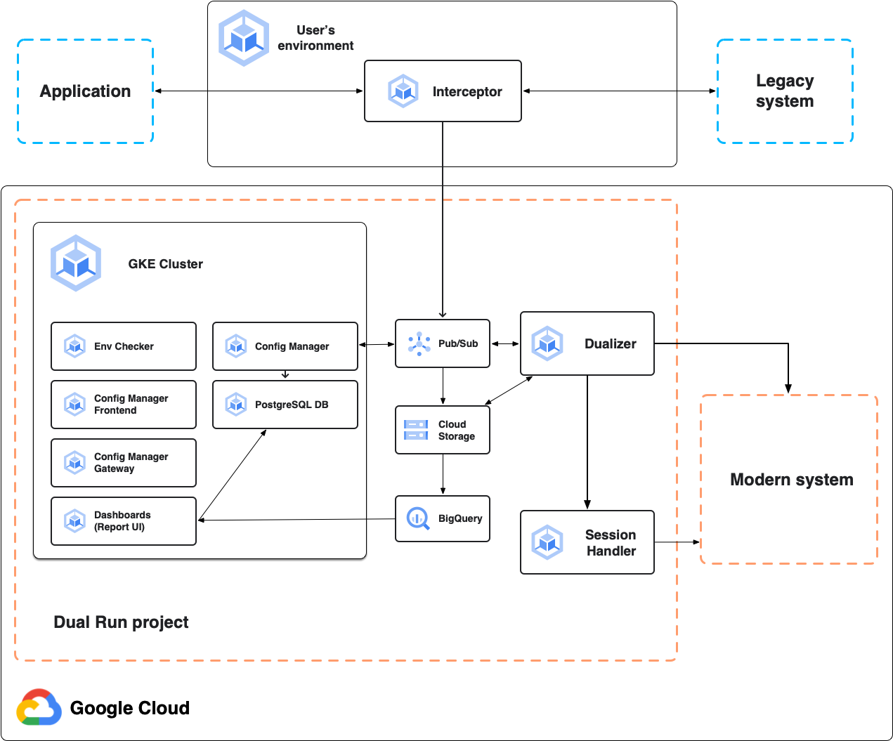 Architecture Dual Run pour la comparaison en ligne entre les fichiers mainframe et Google Cloud .