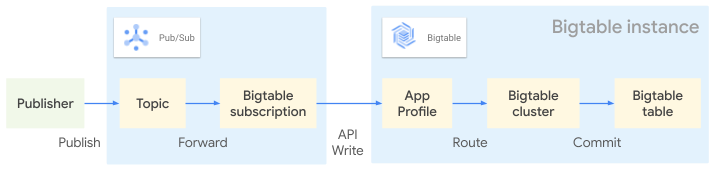 Bigtable 訂閱項目會寫入 Bigtable 資料表。