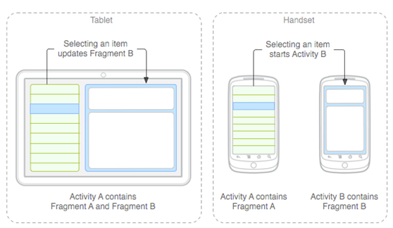 An example of how two UI modules defined by fragments can be combined into one activity for a tablet design, but separated for a handset design.