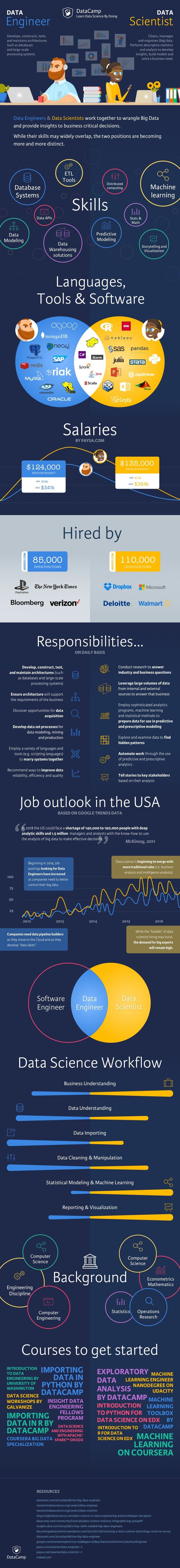 Data Engineer vs. Data Scientist Infographic