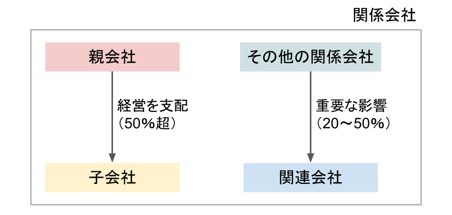 資本関係説明