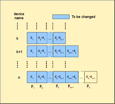 Adding a device (k) to the pool, general case before (left) and after (right).