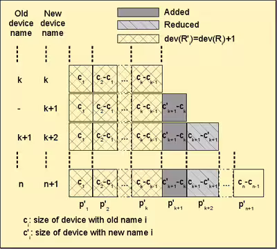 Adding a device (k) to the pool, general case before (left) and after (right).