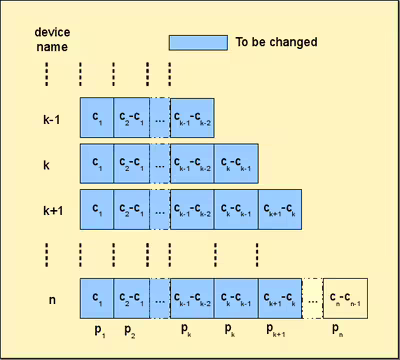 Removing a device (k) from the pool, general case before (left) and after (right).