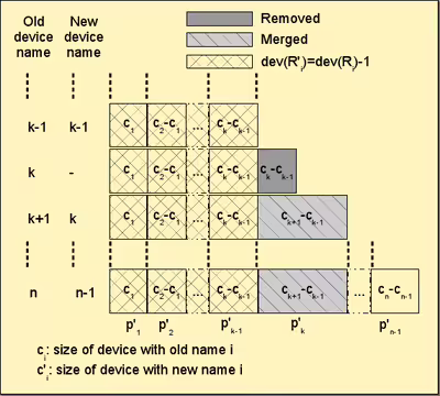Removing a device (k) from the pool, general case before (left) and after (right).