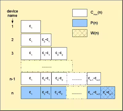 Graphical representation of quantities