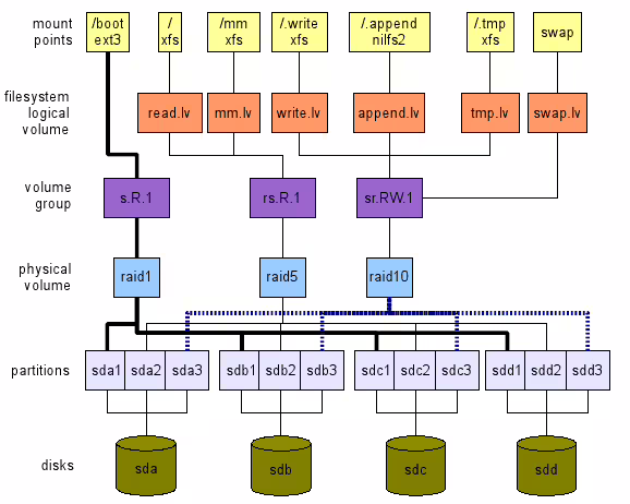 Layout for file server with four disks. Layout for file server with four disks.
