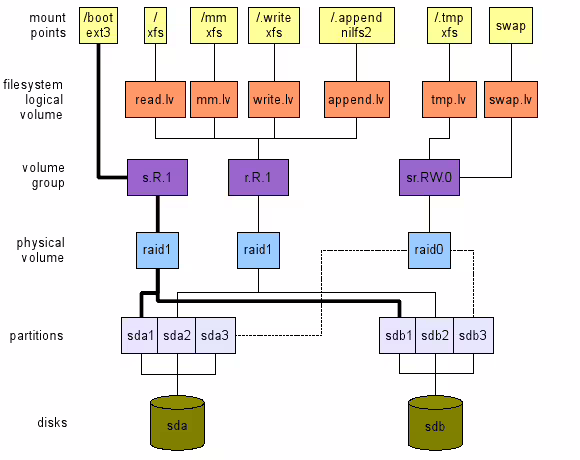 Layout for high performance desktop usage with two disks Layout for high performance desktop usage with two disks