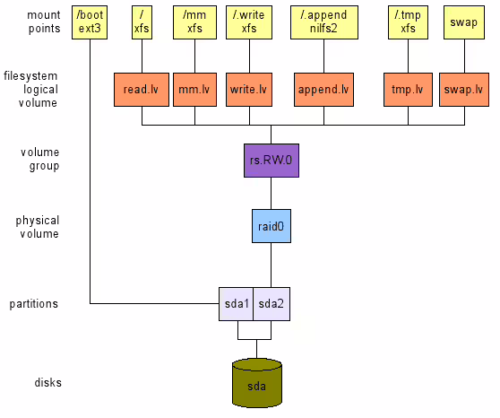 A layout with one disk A layout with one disk