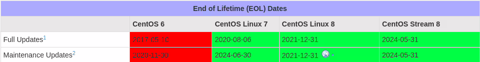 End of Lifetime (EOL) Dates