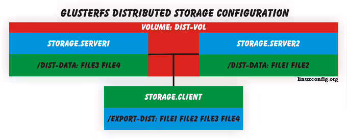 GlusterFS distributed storage configuration