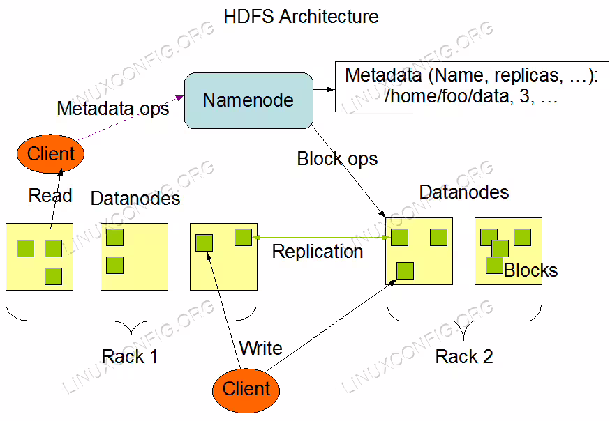 HDFS Architecture