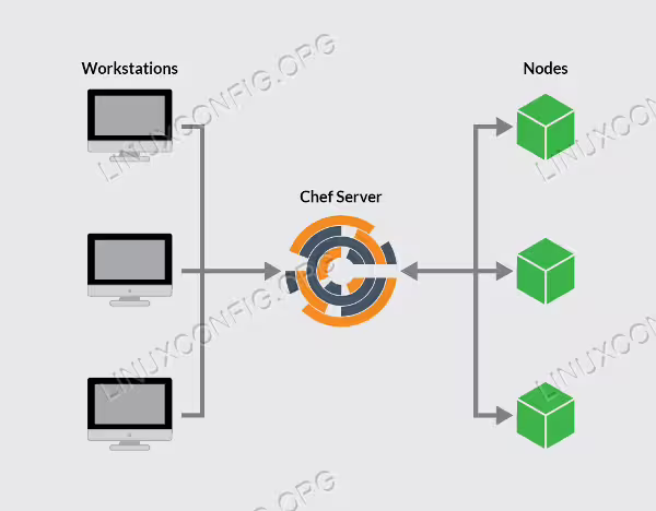 Chef Architecture