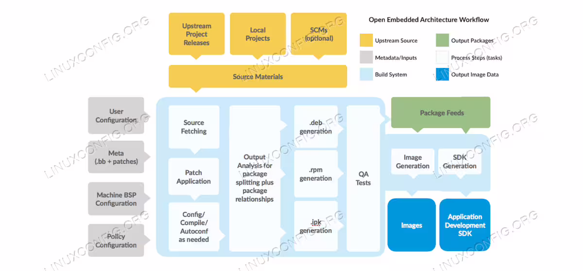 The Yocto Project workflow