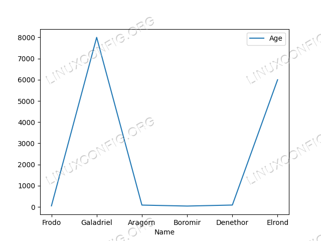 Linear plot representing age difference between some Lord of The Rings characters