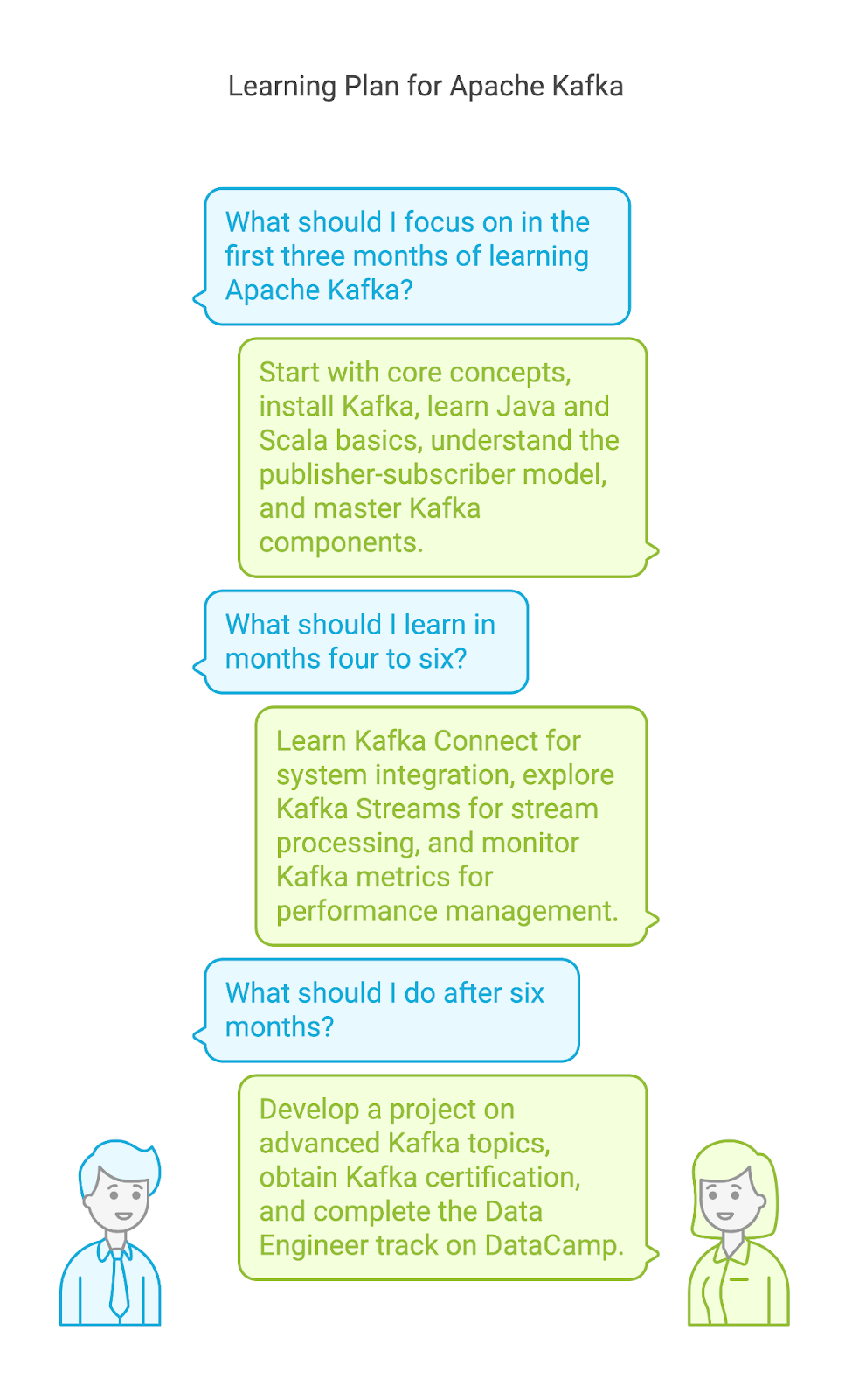 learning plan for apache kafka