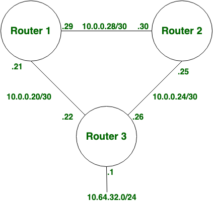 Static routing