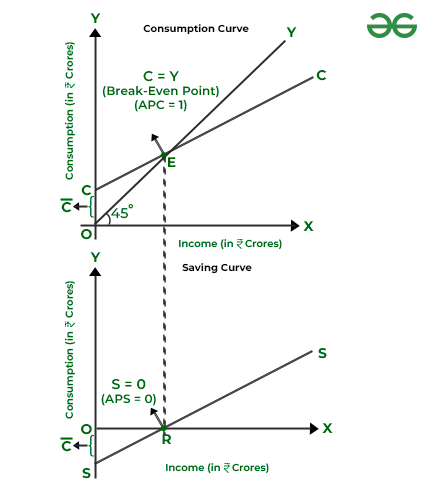 Derivation of Saving Curve from Consumption Curve